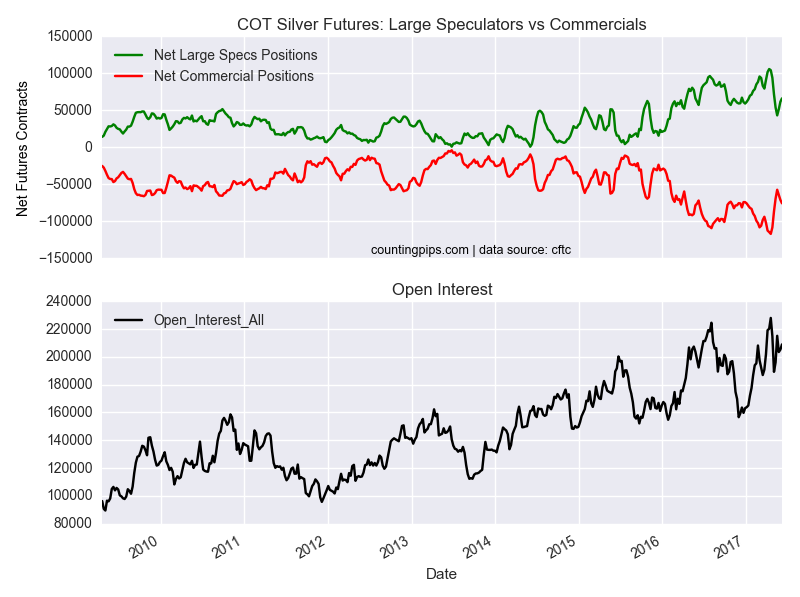 COT Silver Futures Large Speculators Vs Commercial