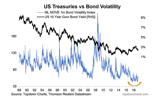 US Treasuries Vs Bond Volatility