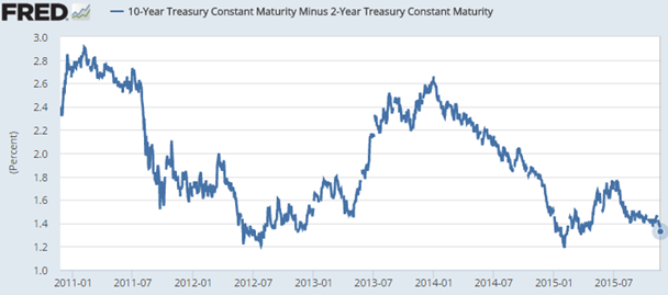 US Treasury yield flattens