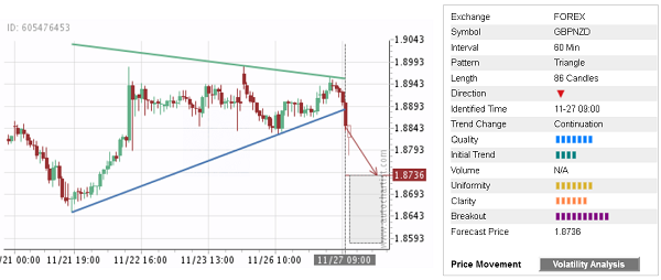 GBPNZD 86 Candles