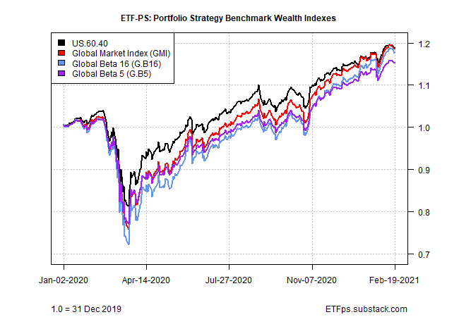 ETF-PS Portfolio Strategy Benchmark Wealth Indexes