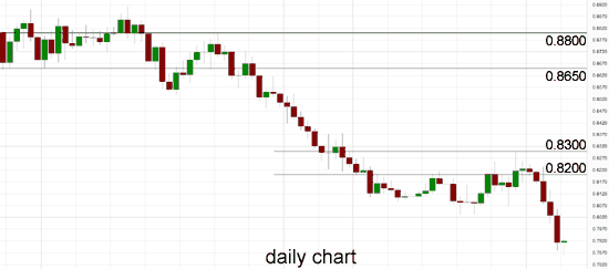 AUD/USD Daily Chart