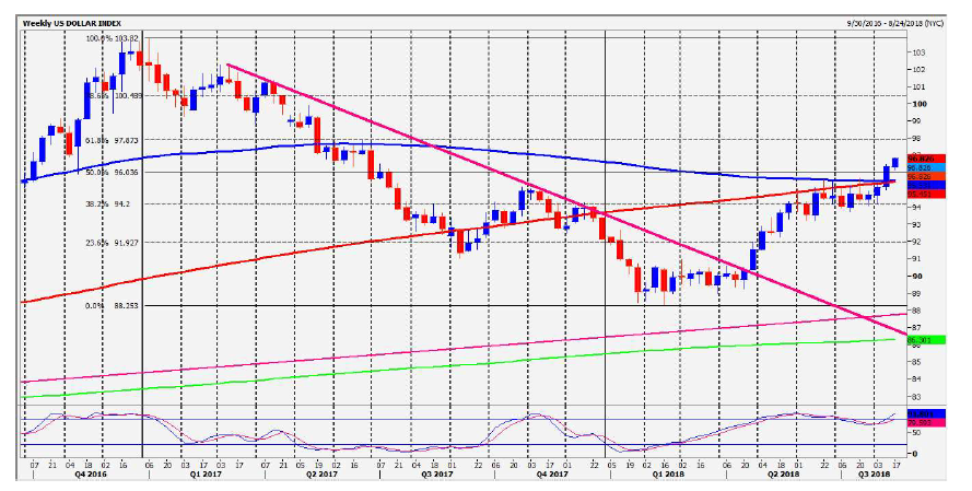 Weekly US Dollar Index Weekly US Dollar Index