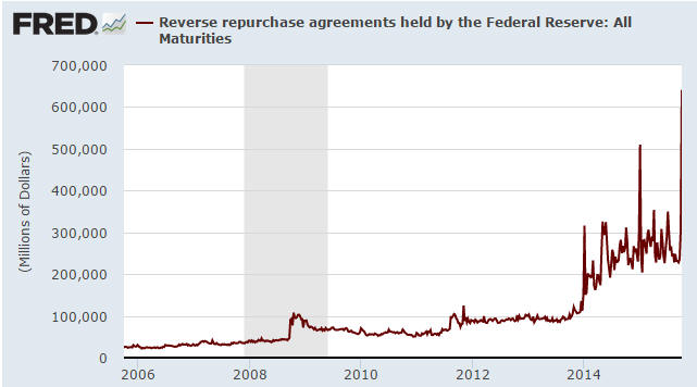 Reverse Repurchase (RRP) operations conducted by the Fed