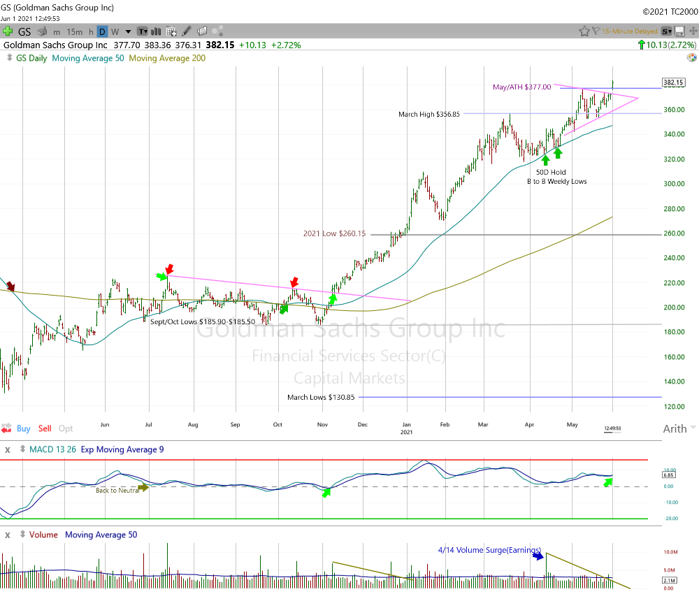 Goldman Sachs Daily Chart.