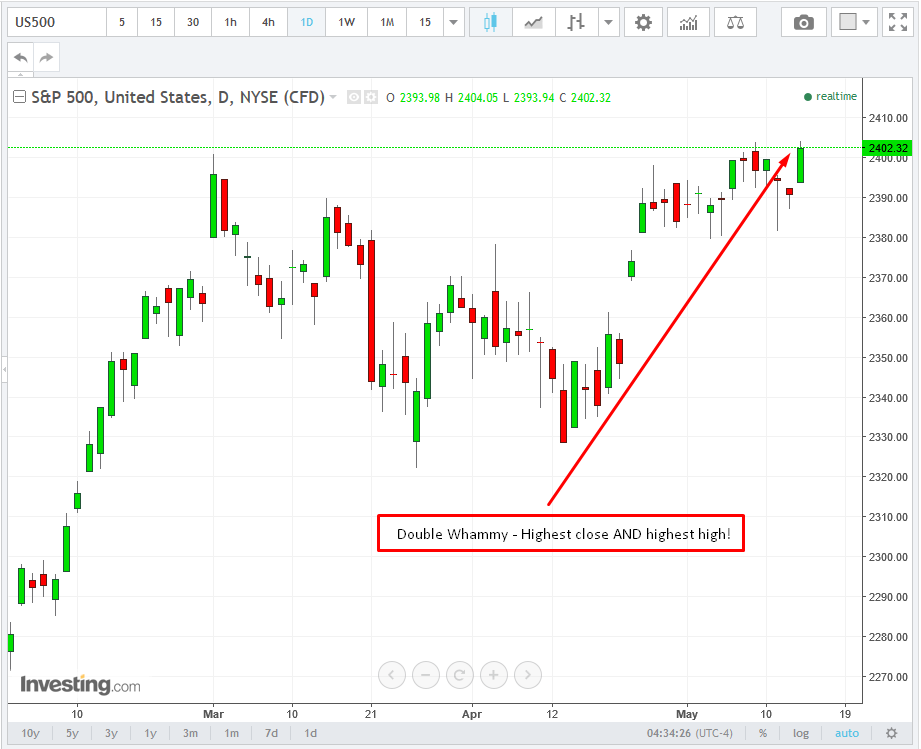 SPX Record High/Record Close