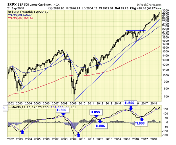 SPX Monthly Chart