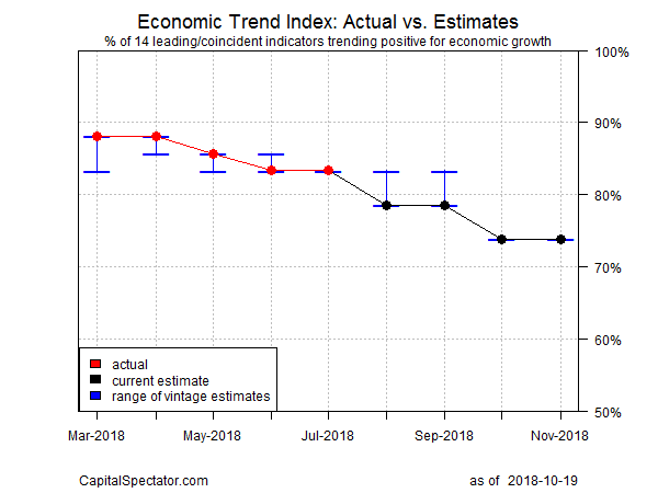Economic Trend Inex Actual Vs Estimates