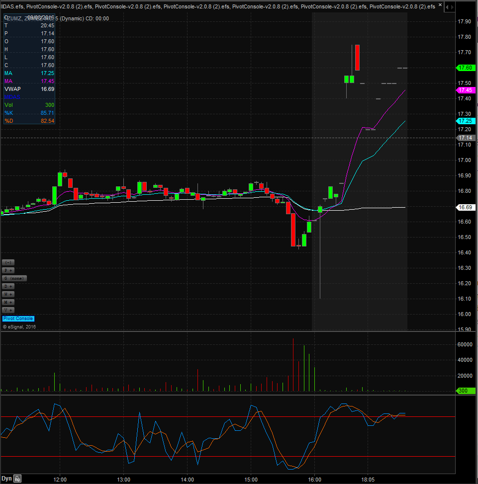 ZUMZ Technical Analysis