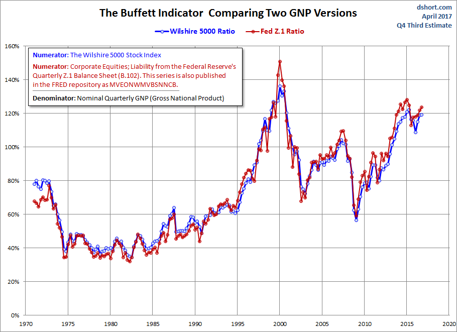 Buffett Inidcator: Comparing Two GNP Versions