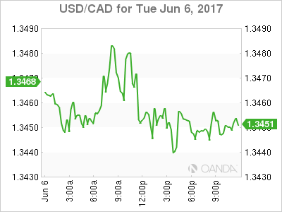 USD/CAD Chart For June 6