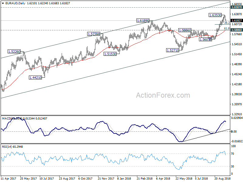 EUR/AUD