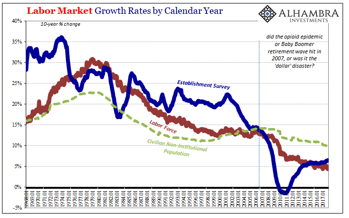 Labor Market Growth Rates By Calendar Year