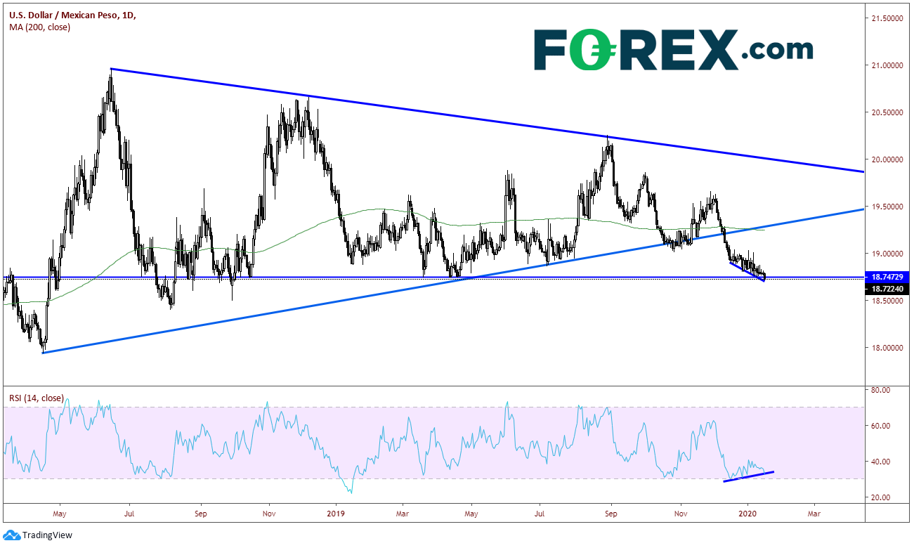 USD/MXN Daily Chart