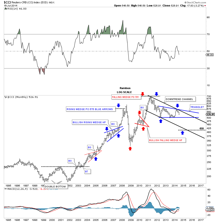 CCI Monthly