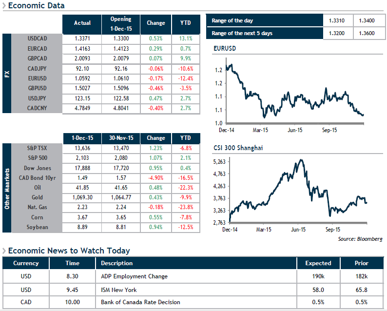 Economic Data