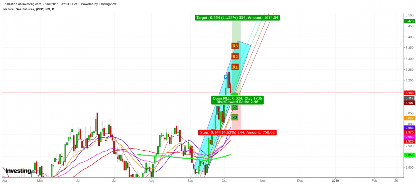 Natural Gas Futures Daily Chart - Expected Trading Zones For The Week Of October 7th, 2018