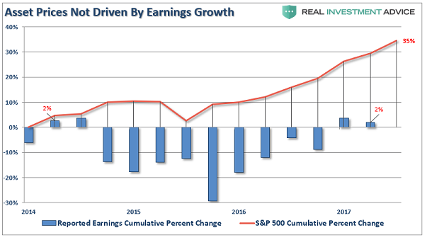 Asset Prices Not Driven By Earnings Growth