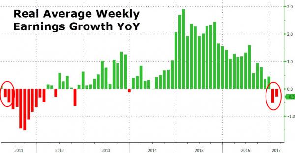 Real Average Weekly Earnings Growth YoY 2011-2017