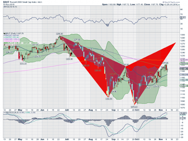 Russell Daily Chart