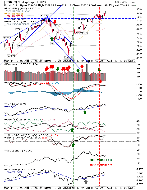 COMPQ Daily Chart