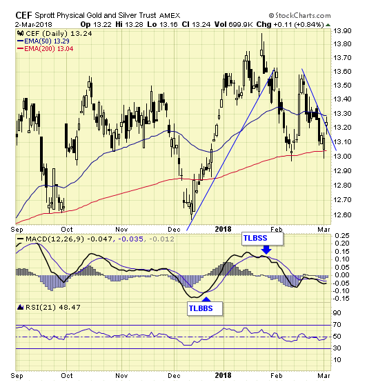 CEF Daily Chart