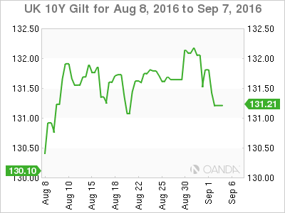 UK 10Y Gilt Monthly Chart
