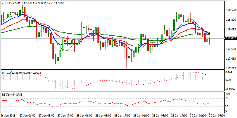 USD/JPY Hourly Chart