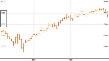 Philippine Stock Exchange index