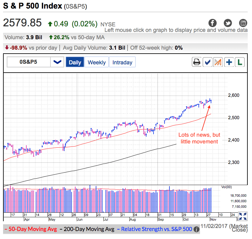 S&P 500 Index Daily Chart