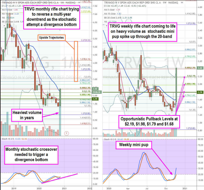 Travago Stock Chart