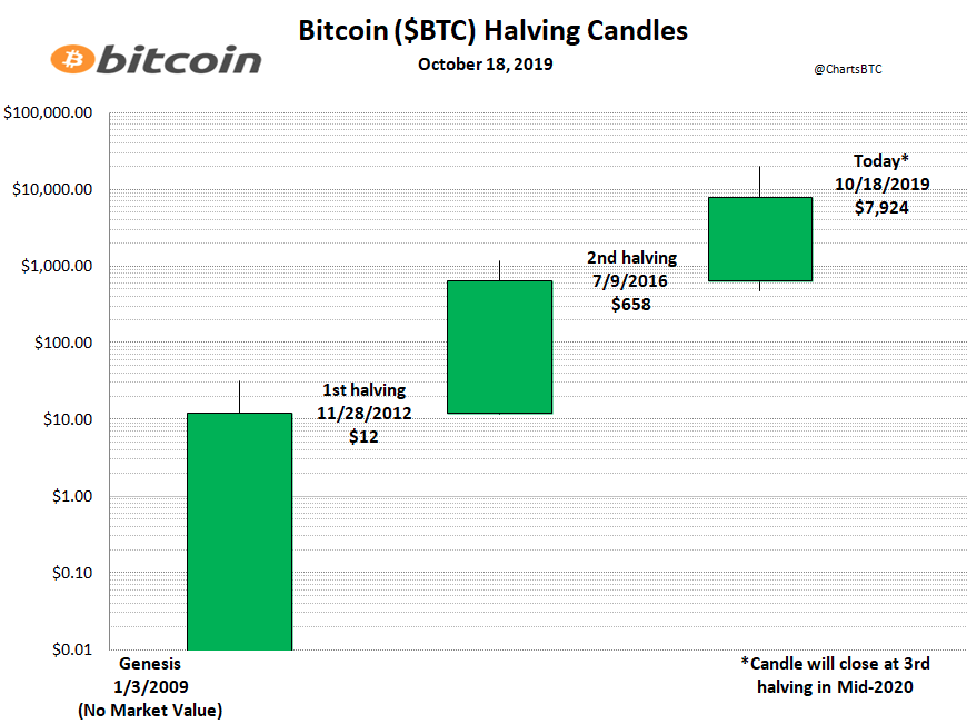 Bitcoin Halving Candles