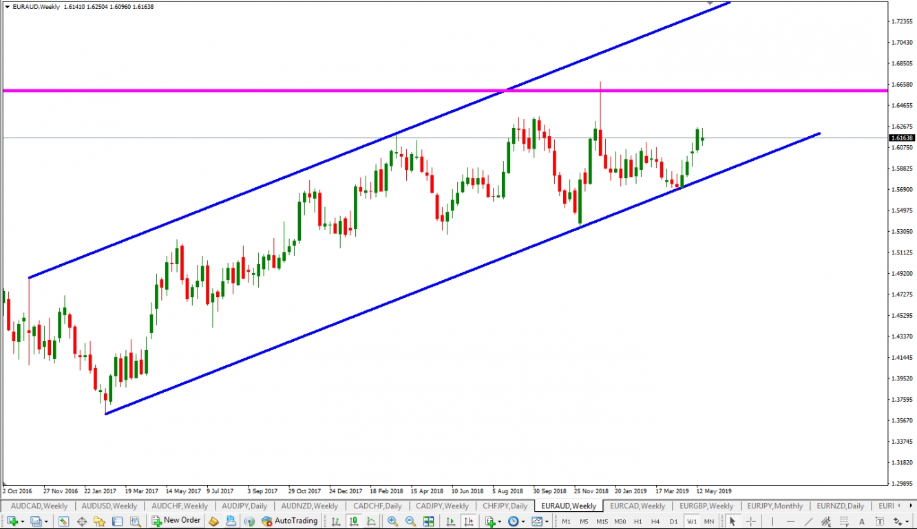 EUR/AUD Weekly