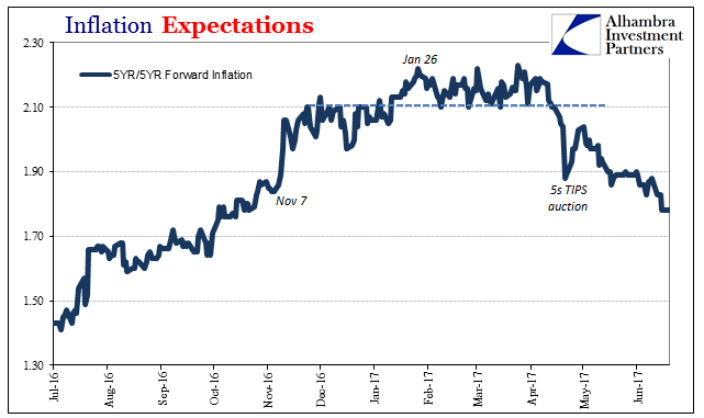Inflation Expectations 5 Year