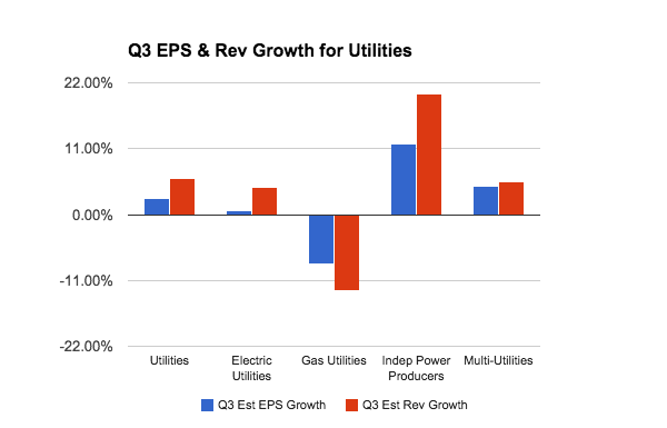 Utilities: Q3 EPS and REV Growth
