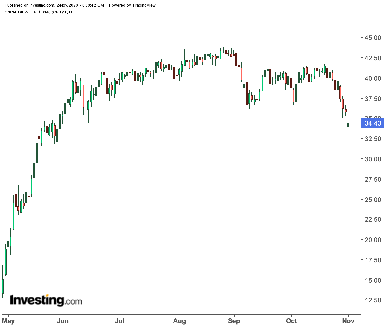 Crude Oil Daily