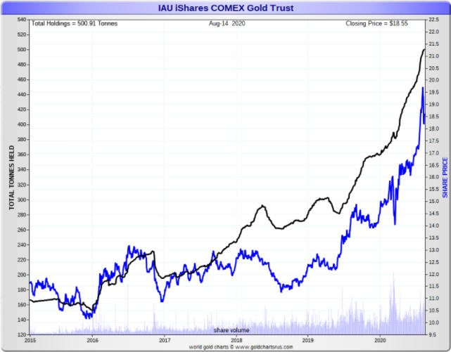 IAU Shares Comex Gold Trust Chart