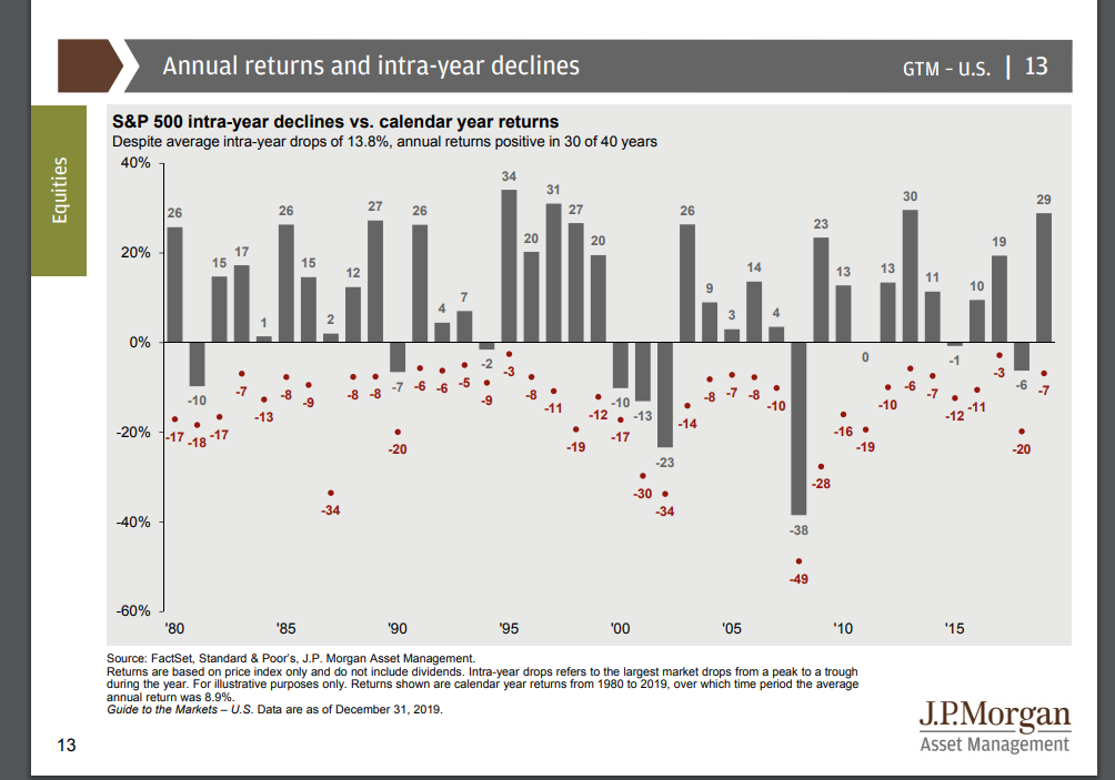 S&P 500 Annual Returns And Intra Year Declines