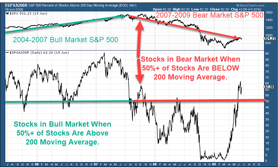 S&P 500 VS Stocks Trading Above 200-Day MA