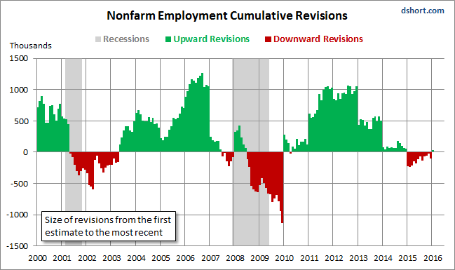 Nonfarm Employment Cumulative Revisions