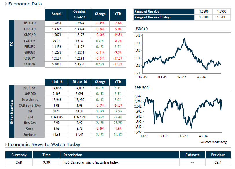 Economic Data