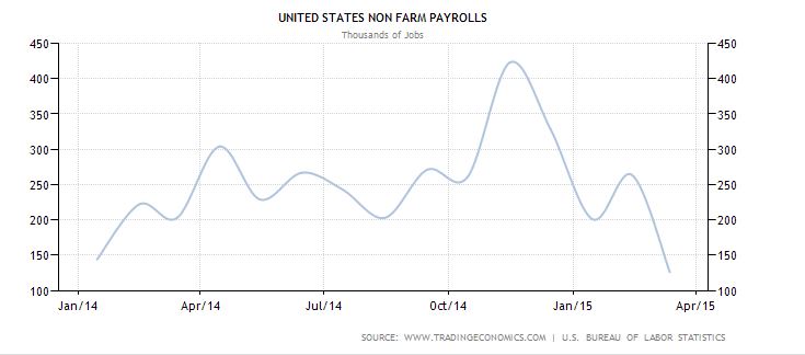 US Non Farm Payrolls
