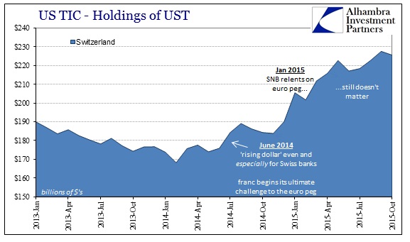 Holdings of UST