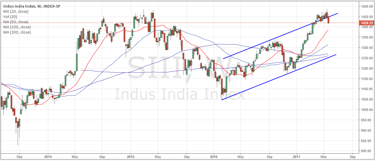 Indian Index Weekly Chart