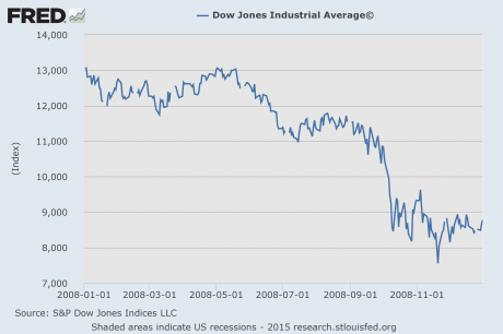 Dow Jones Industrial Average 2008 Chart