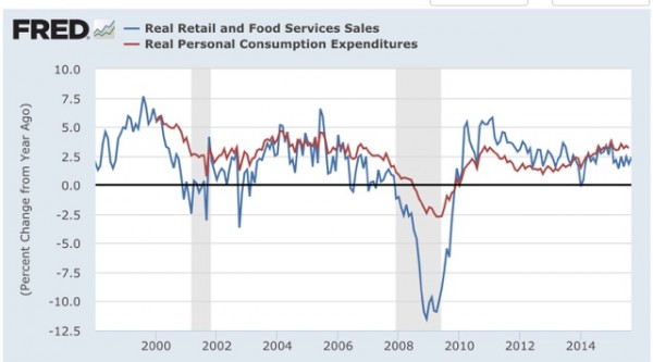 Real Retail Sales vs Real Personal Consumption 1998-2015