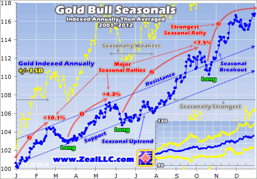 Gold Bull Seasonals 2001-2012