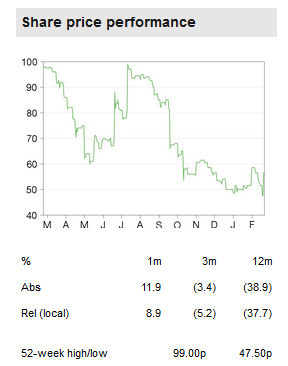 Share Price Performance