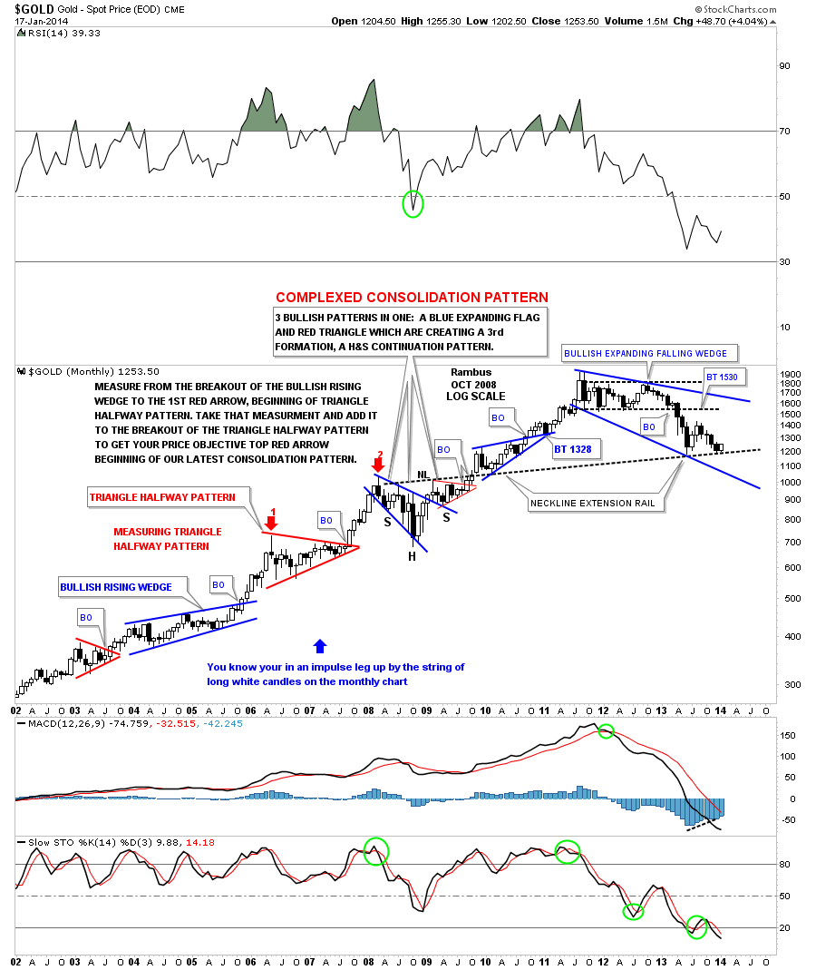 Gold Monthly with Possible Bullish Scenario