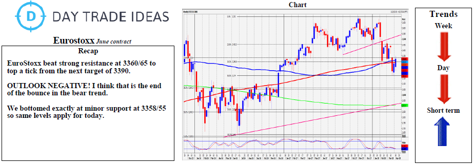 Euro Stoxx Daily Forecast